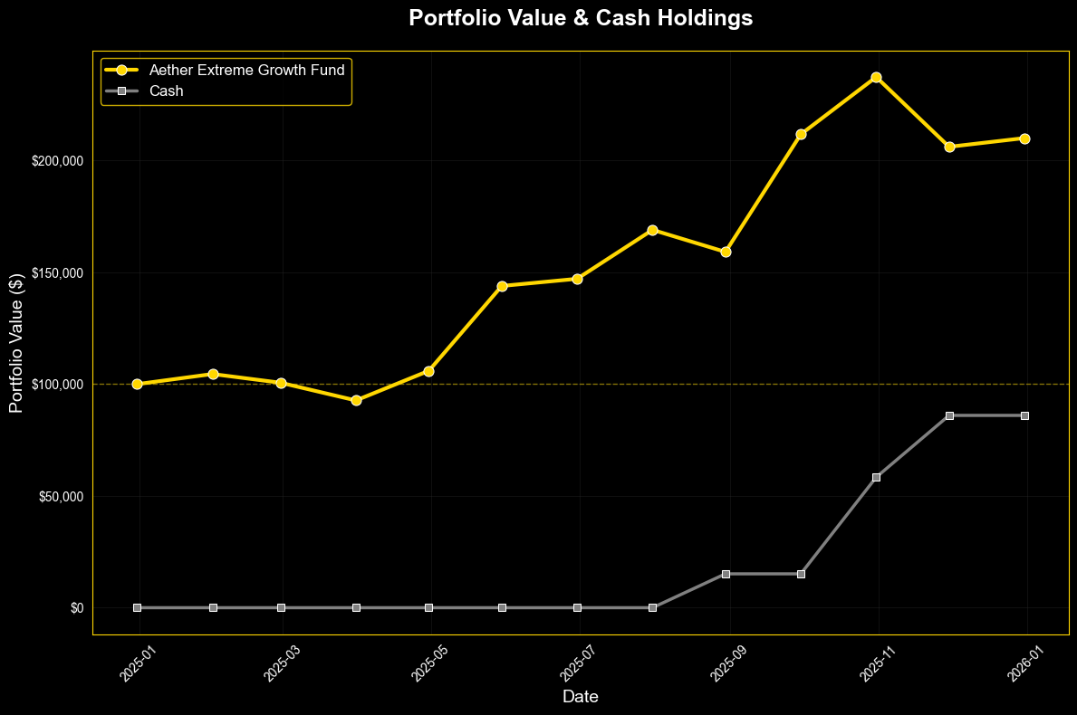 2025 Cash Position